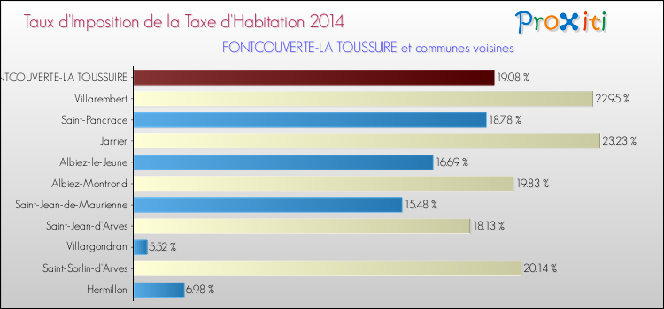 Taux d'imposition de la taxe d'habitation 2014 pour FONTCOUVERTE-LA TOUSSUIRE et les communes proches Comparaison des taux d'imposition de la taxe d'habitation 2014 pour FONTCOUVERTE-LA TOUSSUIRE et les communes voisines
